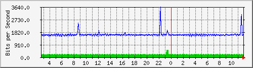 fc-9200_gigabitethernet1_0_33 Traffic Graph