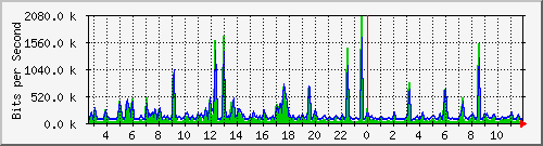 fc-9200_gigabitethernet1_0_35 Traffic Graph