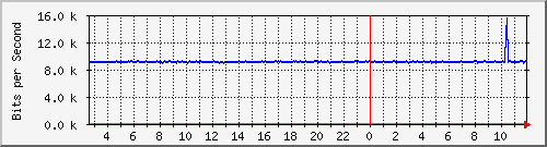 fc-9200_gigabitethernet1_0_37 Traffic Graph