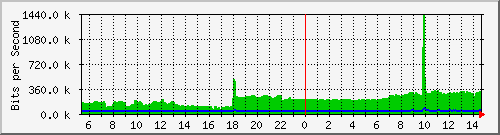 fc-9200_gigabitethernet1_0_39 Traffic Graph