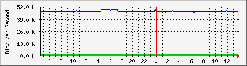 fc-9200_gigabitethernet1_0_40 Traffic Graph