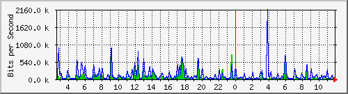 fc-9200_gigabitethernet1_0_5 Traffic Graph