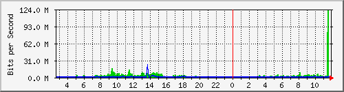 fc-9200_port-channel1 Traffic Graph