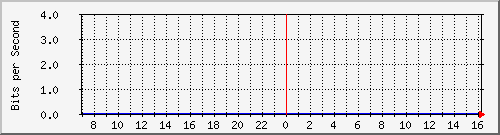 fc-9200_stackport1 Traffic Graph