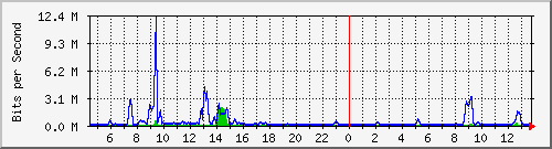 fc-9200_tengigabitethernet1_0_43 Traffic Graph