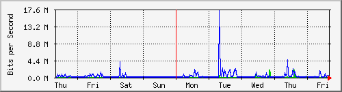 week