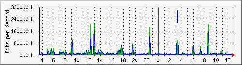fc-9200_tengigabitethernet1_0_44 Traffic Graph