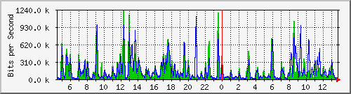 fc-9200_tengigabitethernet1_0_45 Traffic Graph