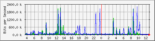 fc-9200_tengigabitethernet1_0_46 Traffic Graph