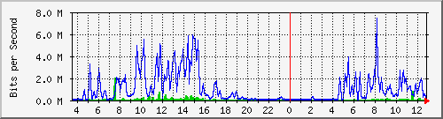 fc-9200_tengigabitethernet1_0_47 Traffic Graph