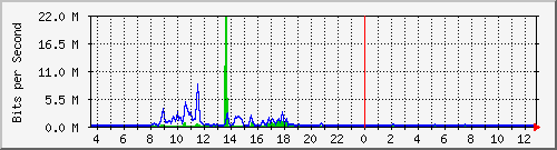 fc-9200_tengigabitethernet1_0_48 Traffic Graph