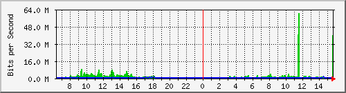 fc-9200_twentyfivegige1_1_1 Traffic Graph
