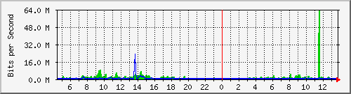 fc-9200_twentyfivegige1_1_2 Traffic Graph