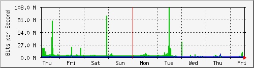 week