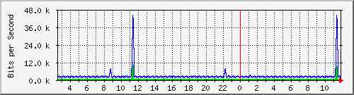fc-9200_vlan434 Traffic Graph