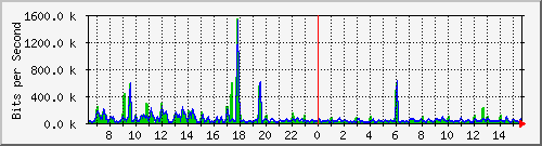 fs-9200_gigabitethernet1_0_19 Traffic Graph