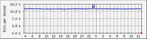 fs-9200_gigabitethernet1_0_2 Traffic Graph