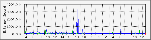 fs-9200_gigabitethernet1_0_20 Traffic Graph