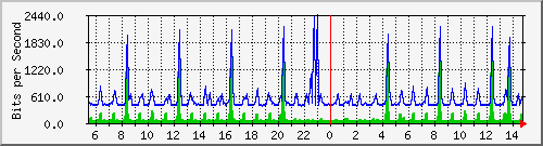 fs-9200_gigabitethernet1_0_34 Traffic Graph