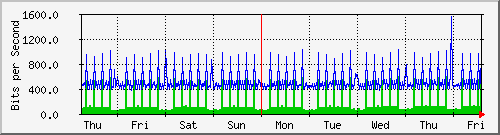 week