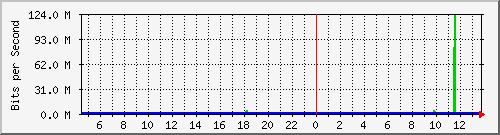 fs-9200_port-channel1 Traffic Graph