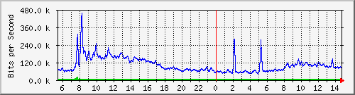 fs-9200_tengigabitethernet1_0_48 Traffic Graph