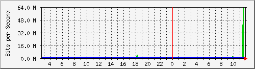 fs-9200_twentyfivegige1_1_1 Traffic Graph