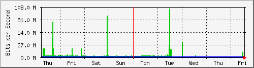 week