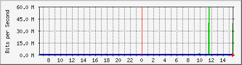 fs-9200_twentyfivegige1_1_2 Traffic Graph