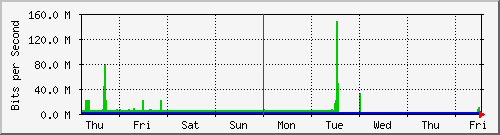 week