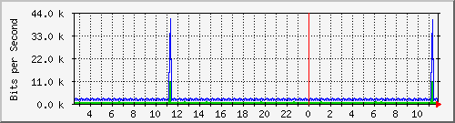 fs-9200_vlan434 Traffic Graph