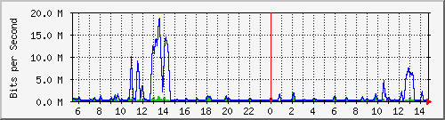 fw-9200_gigabitethernet1_0_1 Traffic Graph