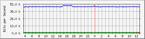 fw-9200_gigabitethernet1_0_10 Traffic Graph