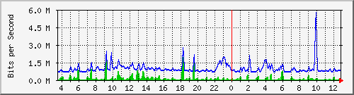 fw-9200_gigabitethernet1_0_12 Traffic Graph