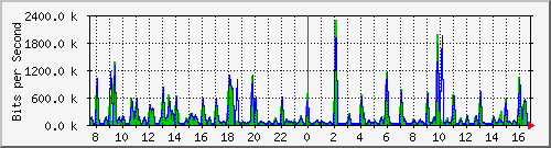 fw-9200_gigabitethernet1_0_13 Traffic Graph