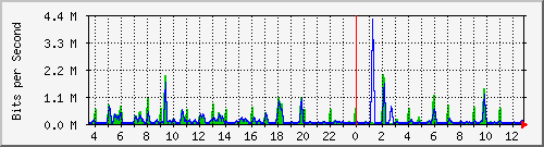 fw-9200_gigabitethernet1_0_14 Traffic Graph