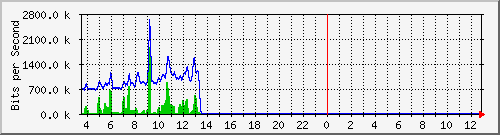 fw-9200_gigabitethernet1_0_16 Traffic Graph