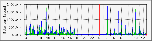 fw-9200_gigabitethernet1_0_2 Traffic Graph