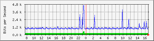 fw-9200_gigabitethernet1_0_20 Traffic Graph