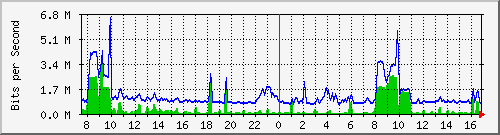 fw-9200_gigabitethernet1_0_22 Traffic Graph