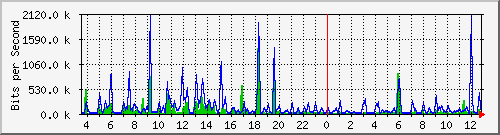 fw-9200_gigabitethernet1_0_23 Traffic Graph