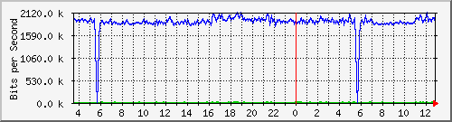 fw-9200_gigabitethernet1_0_24 Traffic Graph