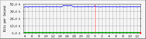 fw-9200_gigabitethernet1_0_25 Traffic Graph
