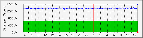 fw-9200_gigabitethernet1_0_26 Traffic Graph