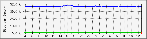 fw-9200_gigabitethernet1_0_28 Traffic Graph