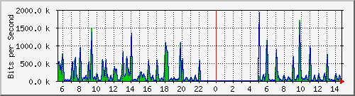 fw-9200_gigabitethernet1_0_29 Traffic Graph