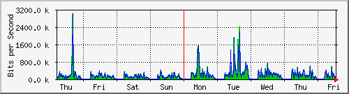 week