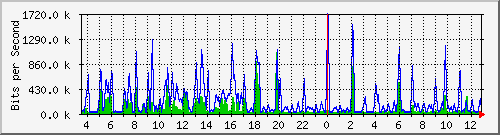 fw-9200_gigabitethernet1_0_3 Traffic Graph