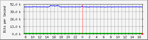 fw-9200_gigabitethernet1_0_30 Traffic Graph