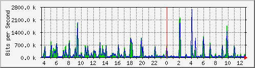 fw-9200_gigabitethernet1_0_32 Traffic Graph